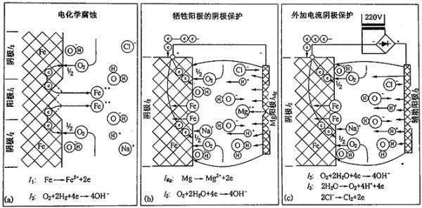 鎂合金犧牲陽極板除垢的化學原理是什么？